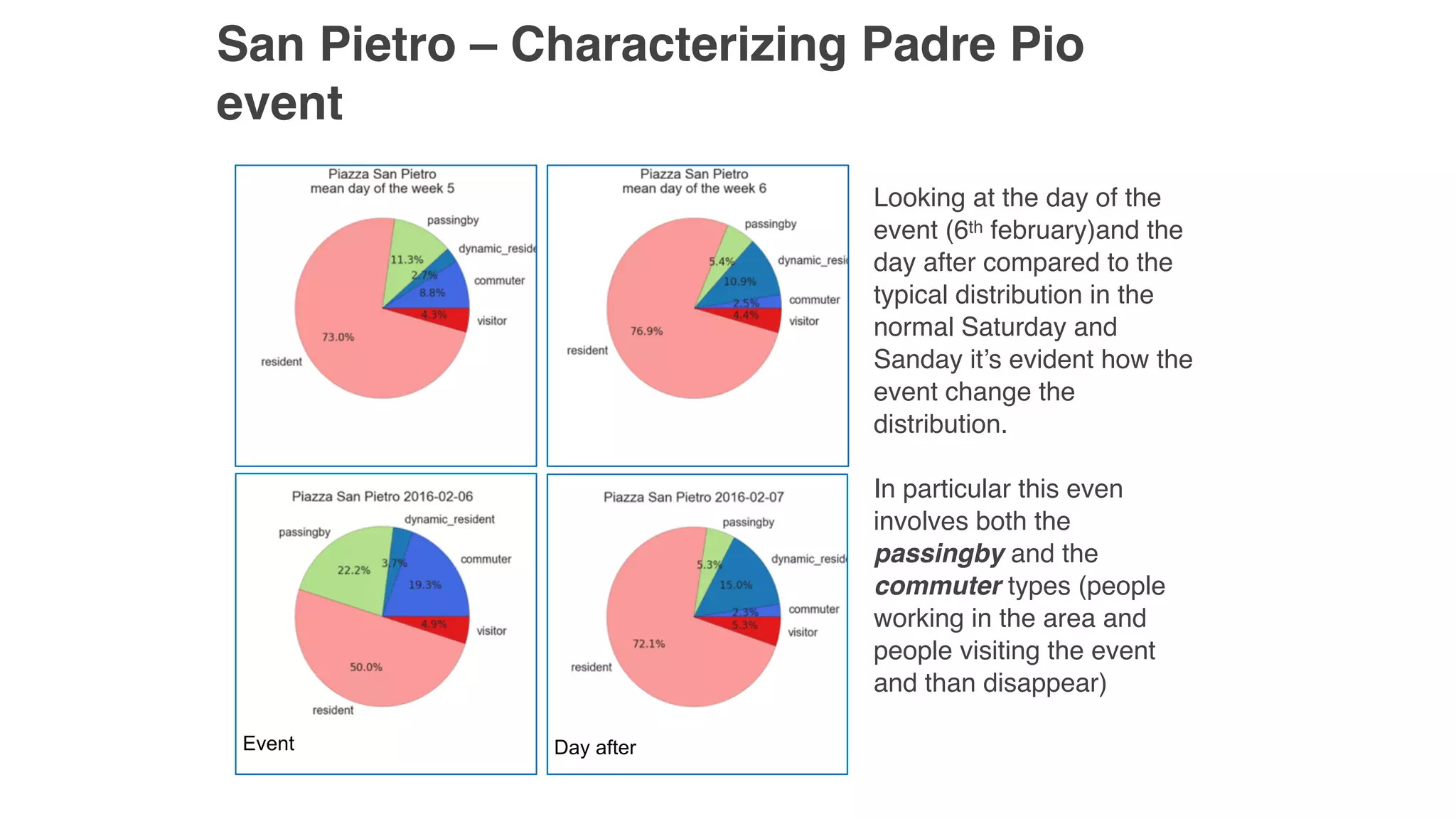 San Pietro – Characterizing Padre Pio
event
Looking at the day of the
event (6th february)and the
day after compared to the
typical distribution in the
normal Saturday and
Sanday it’s evident how the
event change the
distribution.
In particular this even
involves both the
passingby and the
commuter types (people
working in the area and
people visiting the event
and than disappear)
Event Day after
 