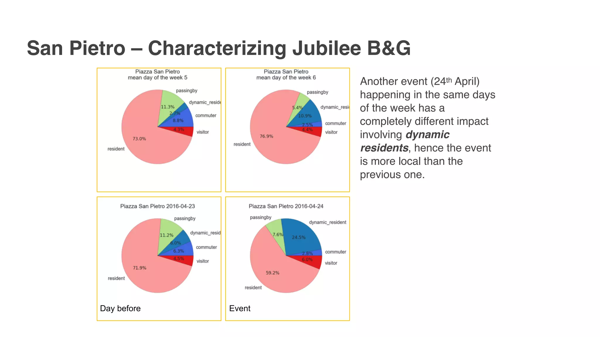 San Pietro – Characterizing Jubilee B&G
Another event (24th April)
happening in the same days
of the week has a
completely different impact
involving dynamic
residents, hence the event
is more local than the
previous one.
EventDay before
 