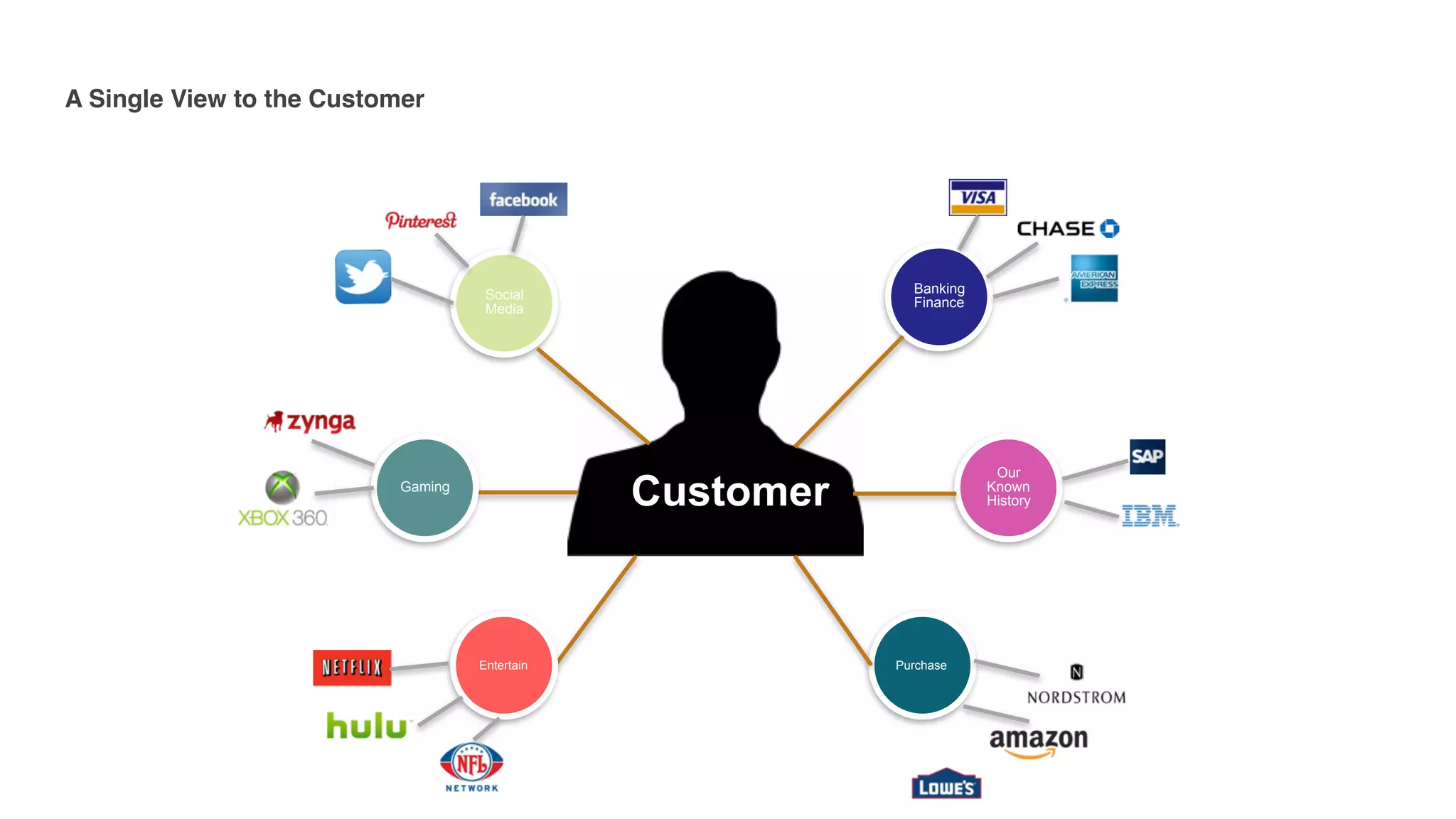 Customer
Social
Media
Gaming
Entertain
Banking
Finance
Our
Known
History
Purchase
A Single View to the Customer 
 