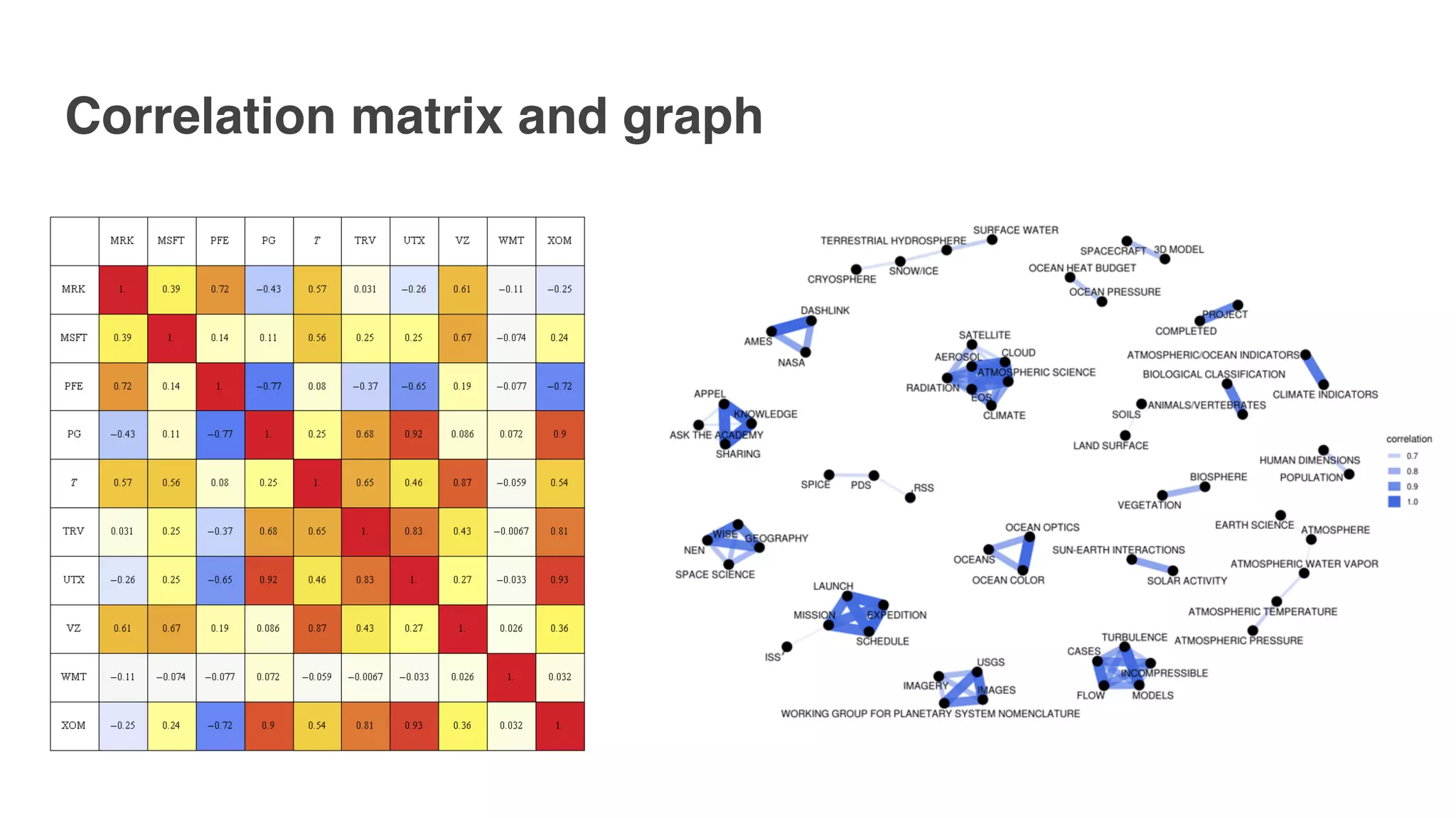 Correlation matrix and graph
 