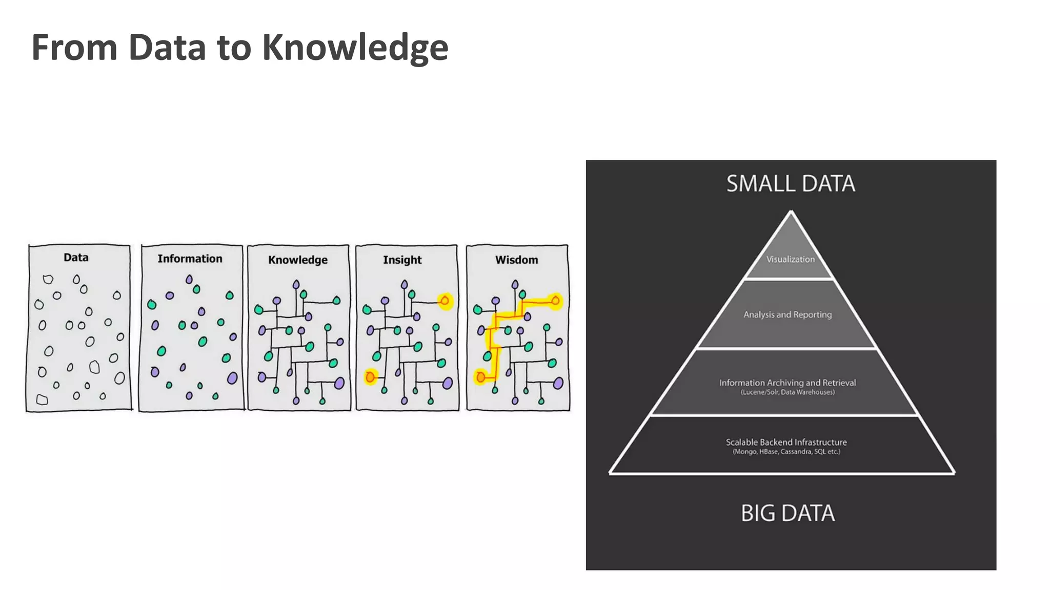 From	Data	to	Knowledge
 
