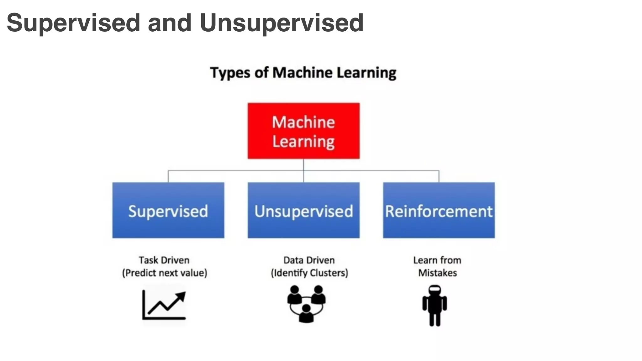 Supervised and Unsupervised
 