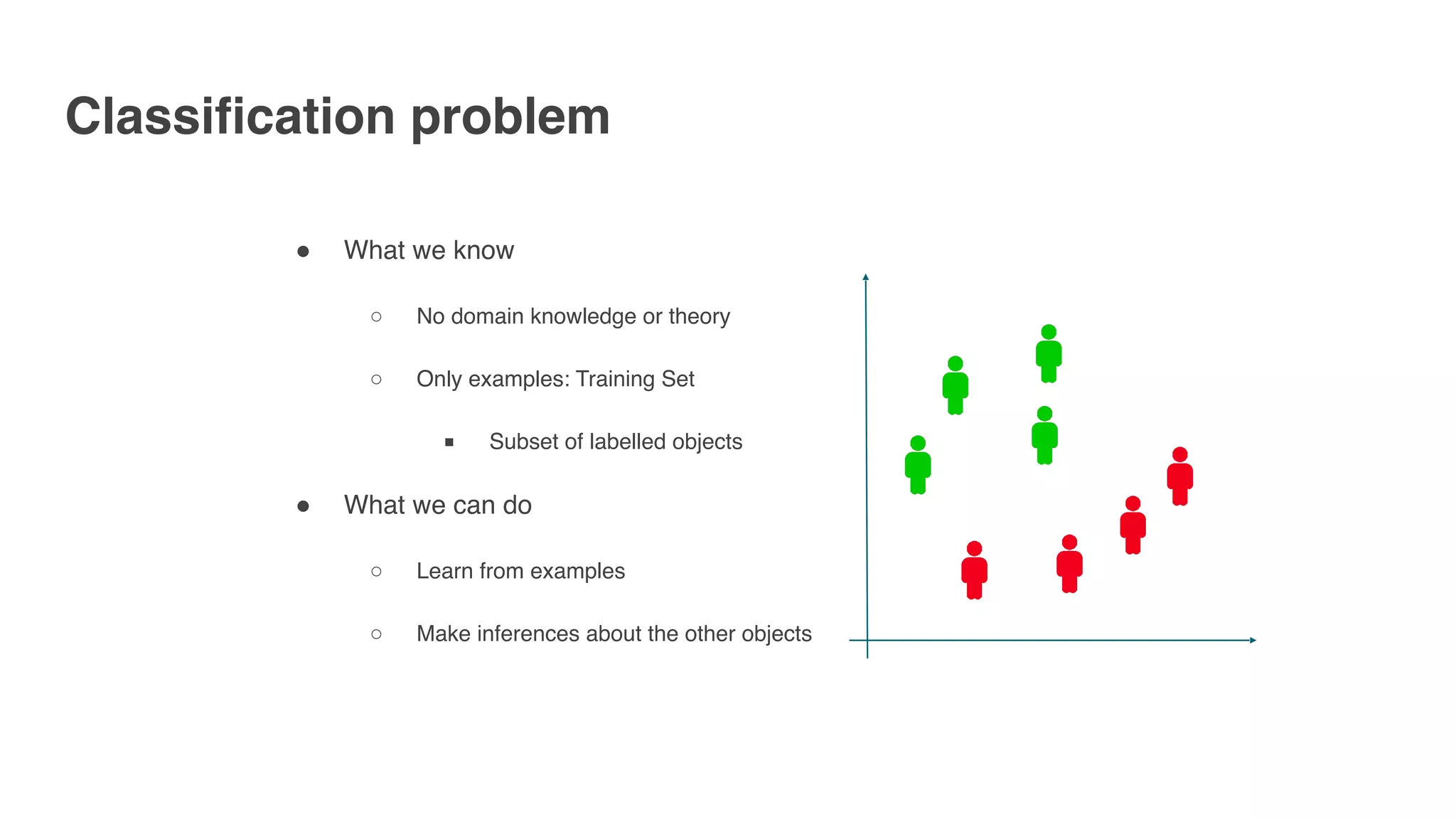 Classification problem
" What we know
○ No domain knowledge or theory
○ Only examples: Training Set
■ Subset of labelled objects
" What we can do
○ Learn from examples
○ Make inferences about the other objects
 
