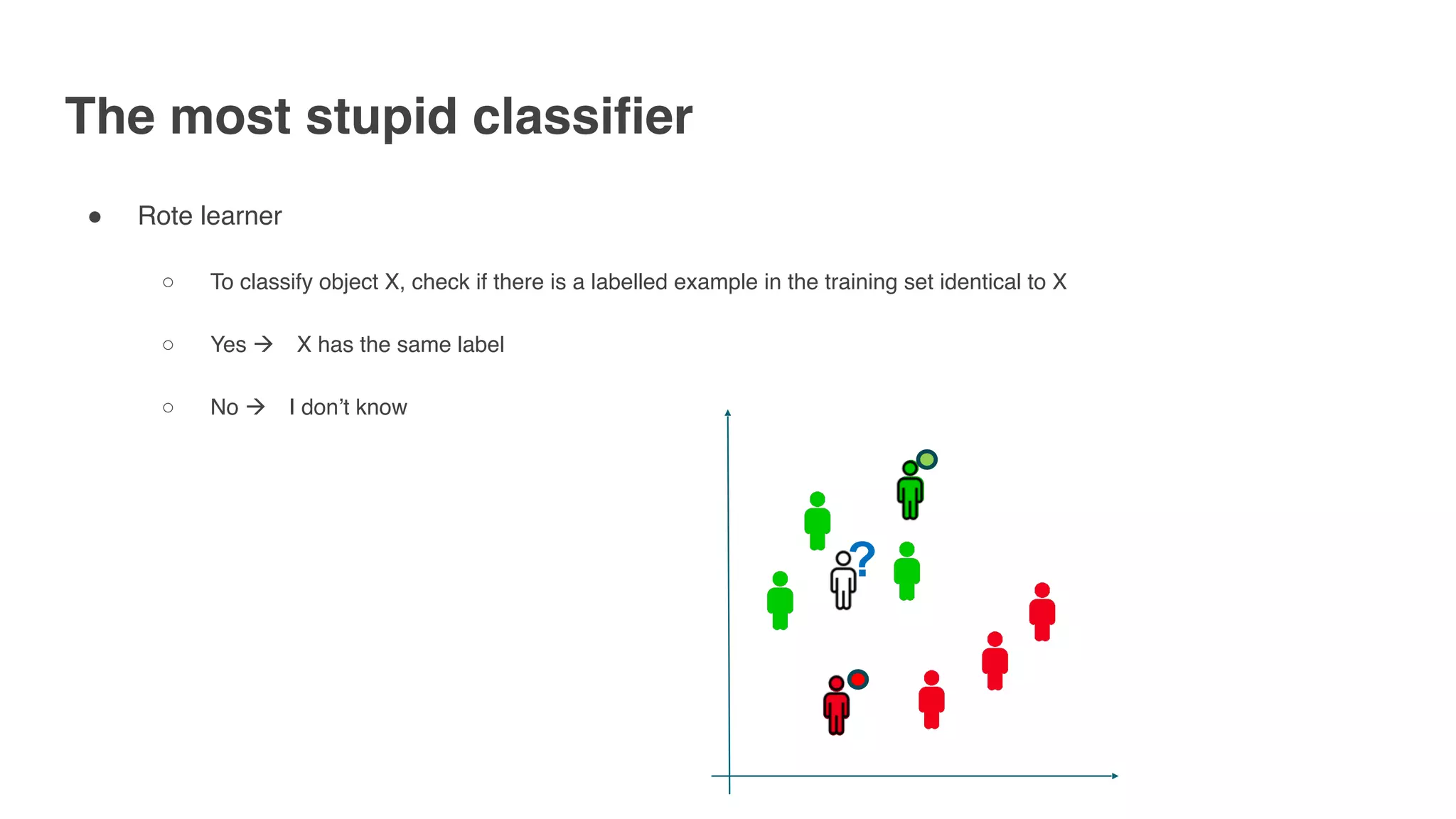 The most stupid classifier
" Rote learner
○ To classify object X, check if there is a labelled example in the training set identical to X
○ Yes ! X has the same label
○ No ! I don’t know
?
 
