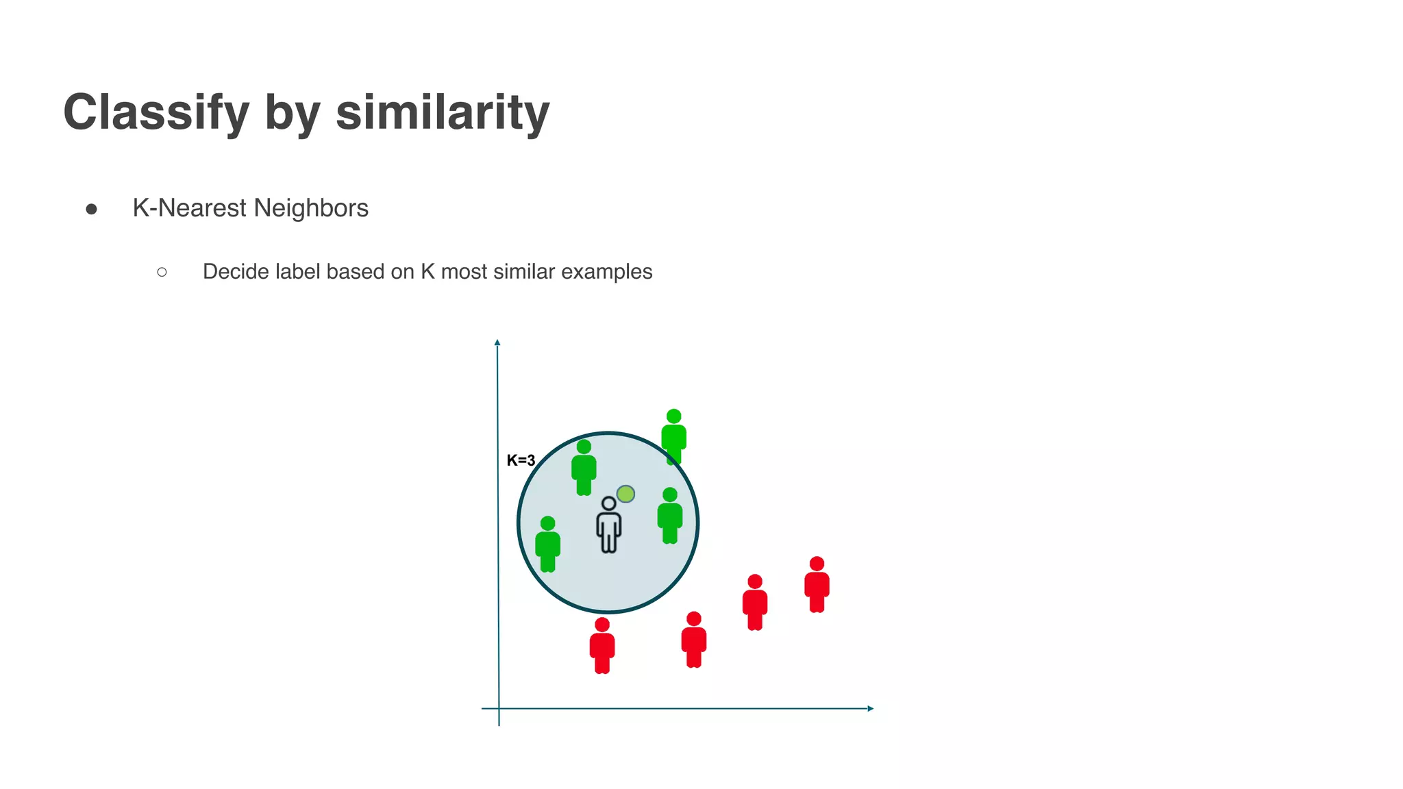 Classify by similarity
" K-Nearest Neighbors
○ Decide label based on K most similar examples
K=3
 