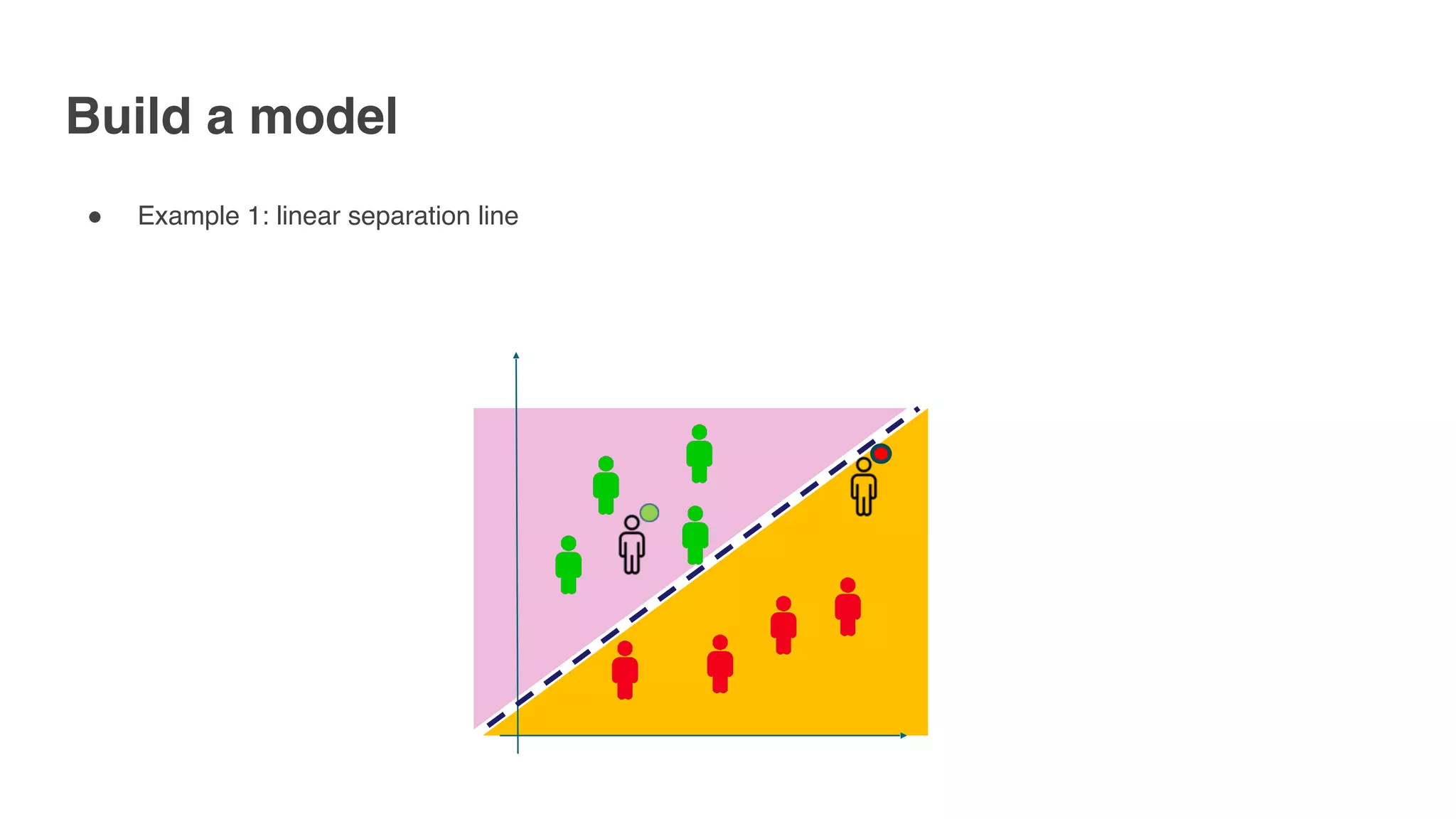 Build a model
" Example 1: linear separation line
 