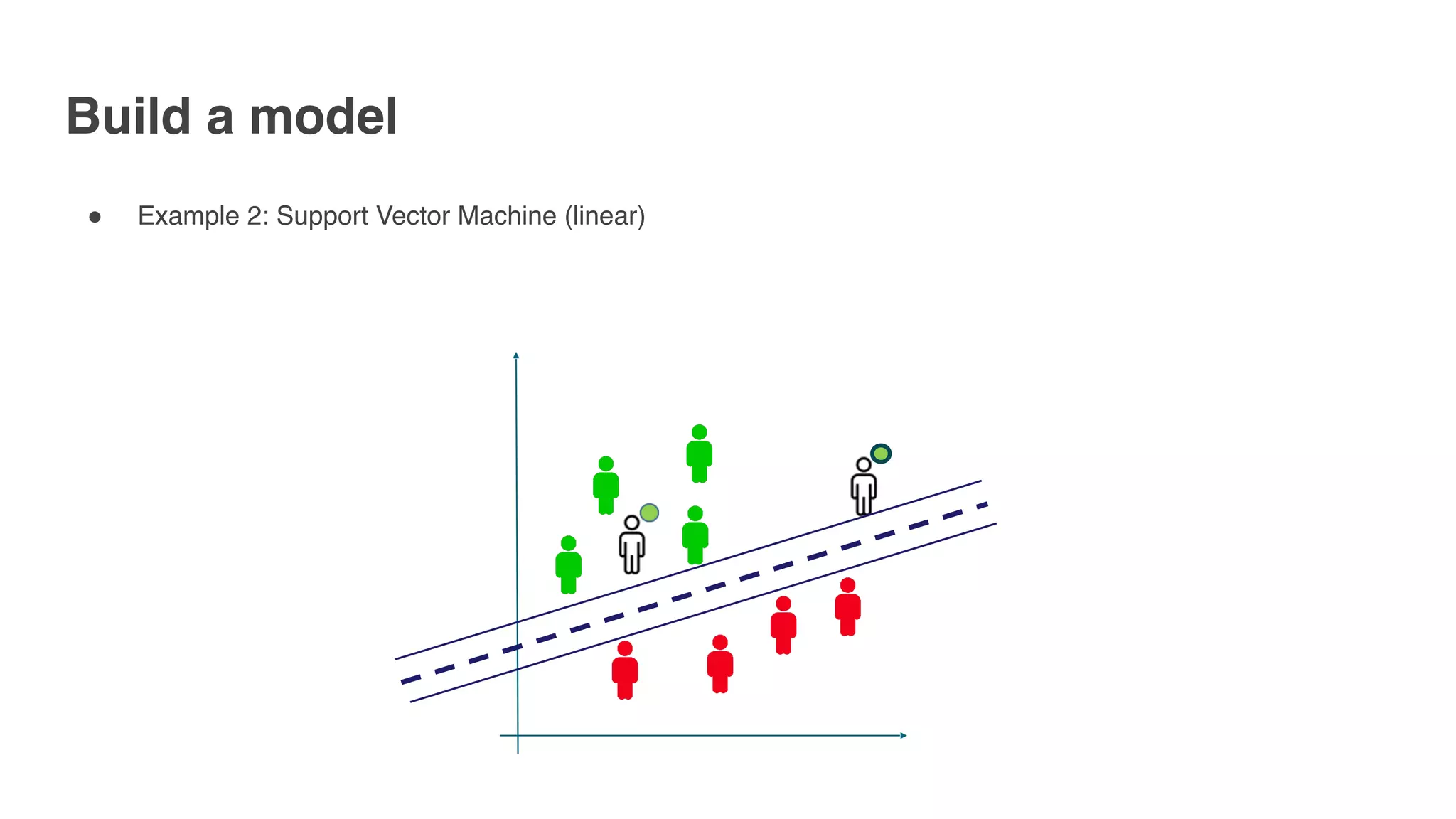 Build a model
" Example 2: Support Vector Machine (linear)
 