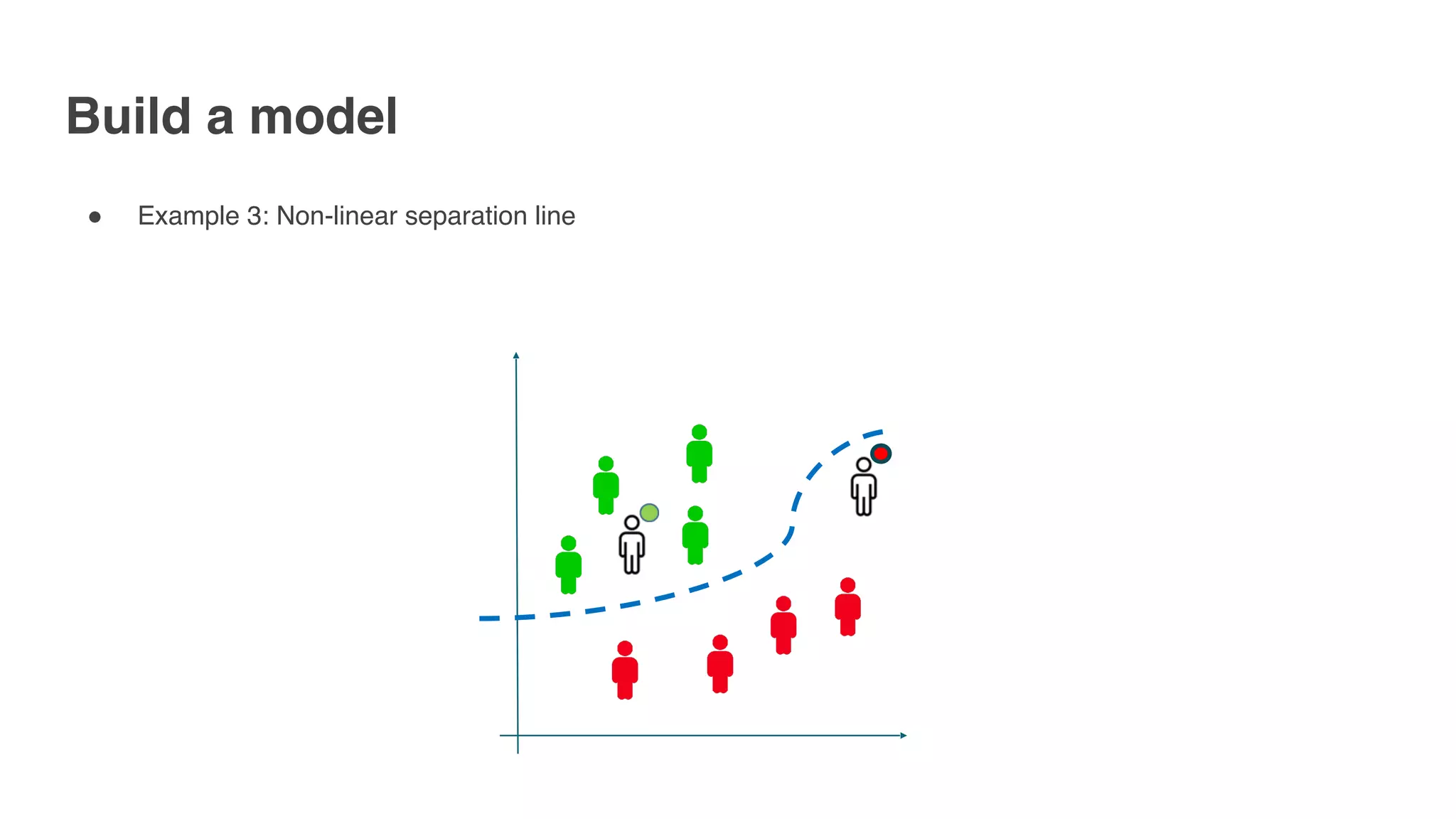 Build a model
" Example 3: Non-linear separation line
 