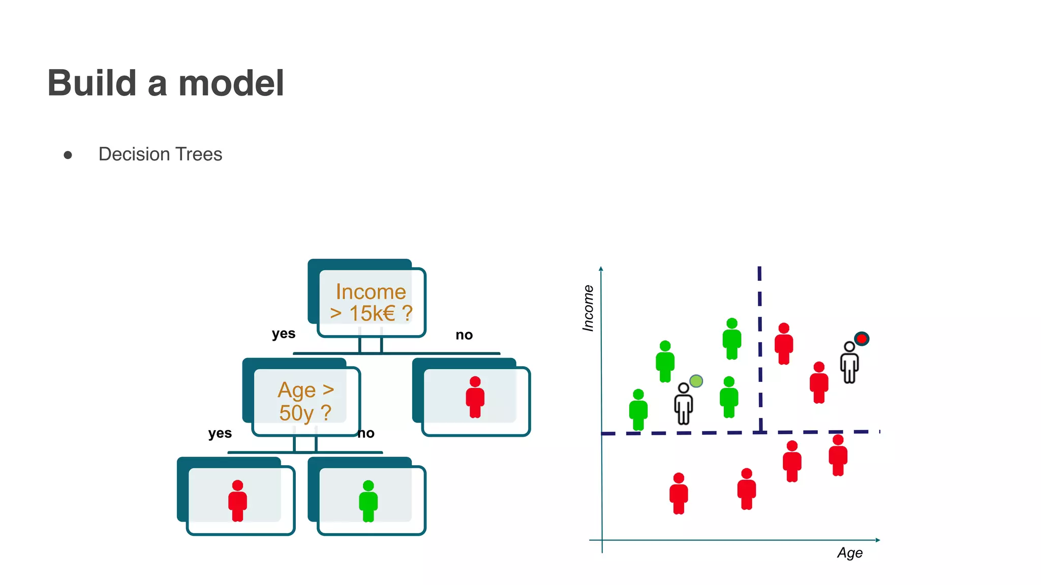 Build a model
" Decision Trees
Income
> 15k€ ?
Age >
50y ?
Age
Income
yes no
yes no
 