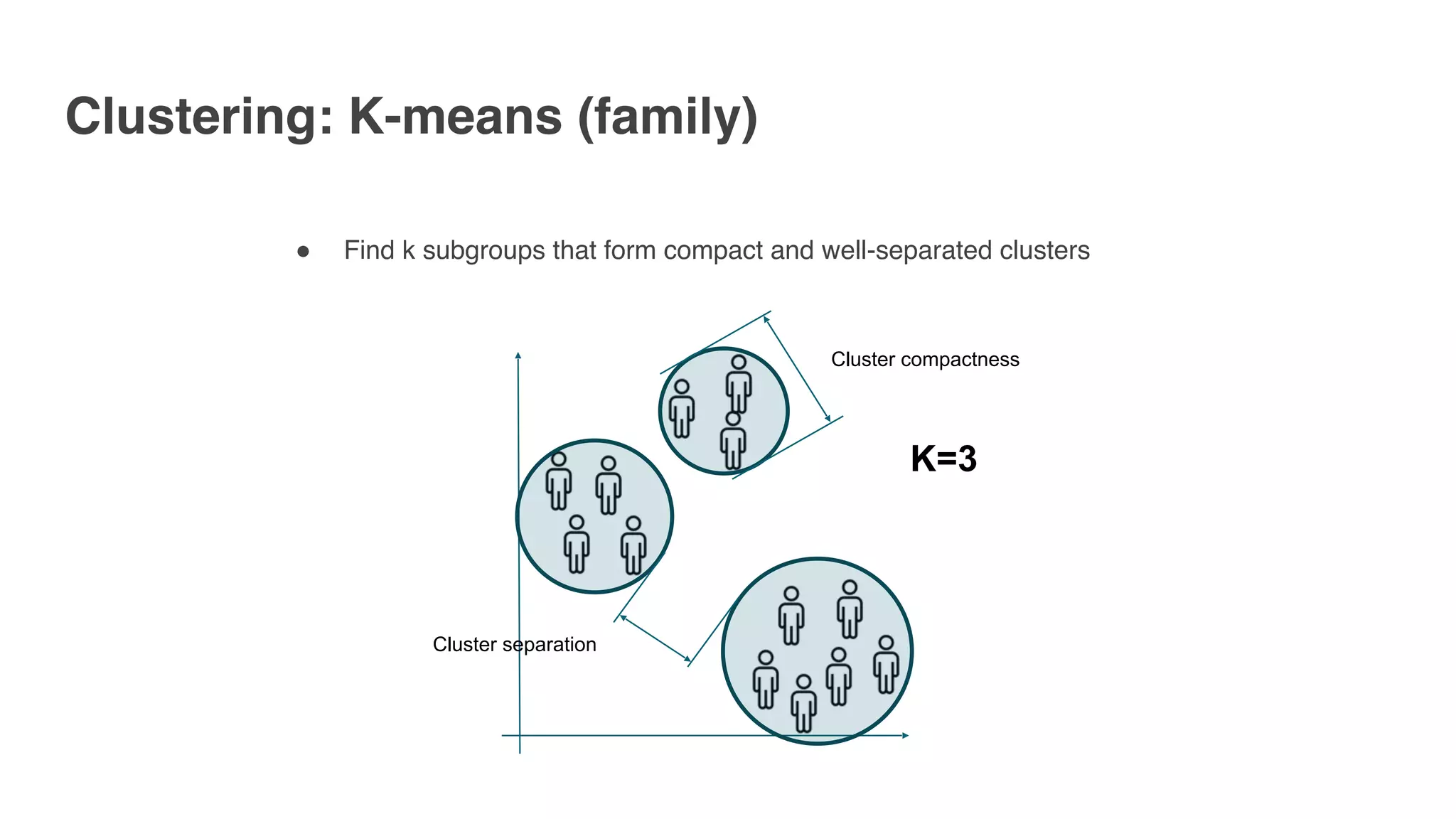 Clustering: K-means (family)
" Find k subgroups that form compact and well-separated clusters
K=3
Cluster compactness
Cluster separation
 