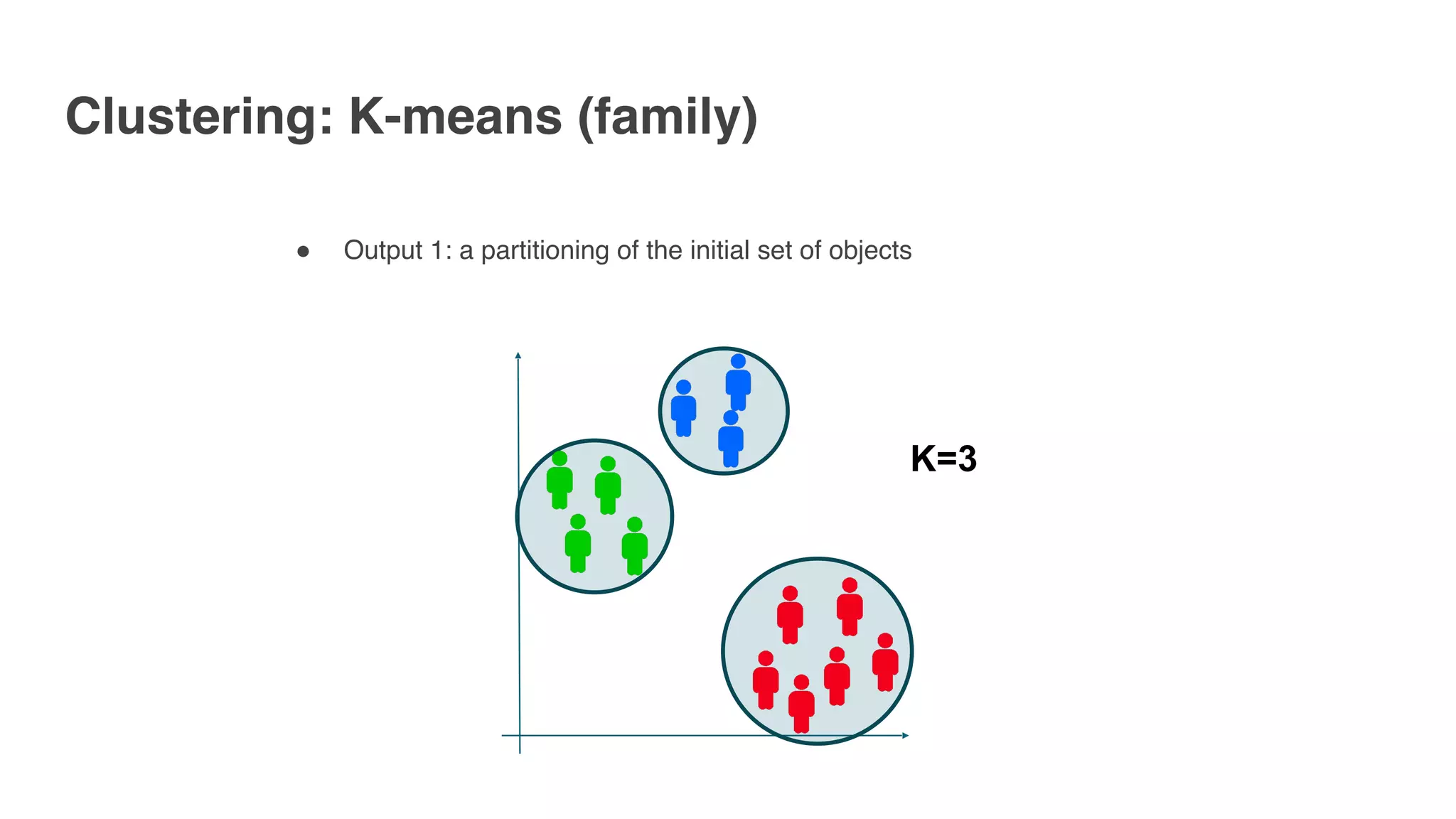 Clustering: K-means (family)
" Output 1: a partitioning of the initial set of objects
K=3
 