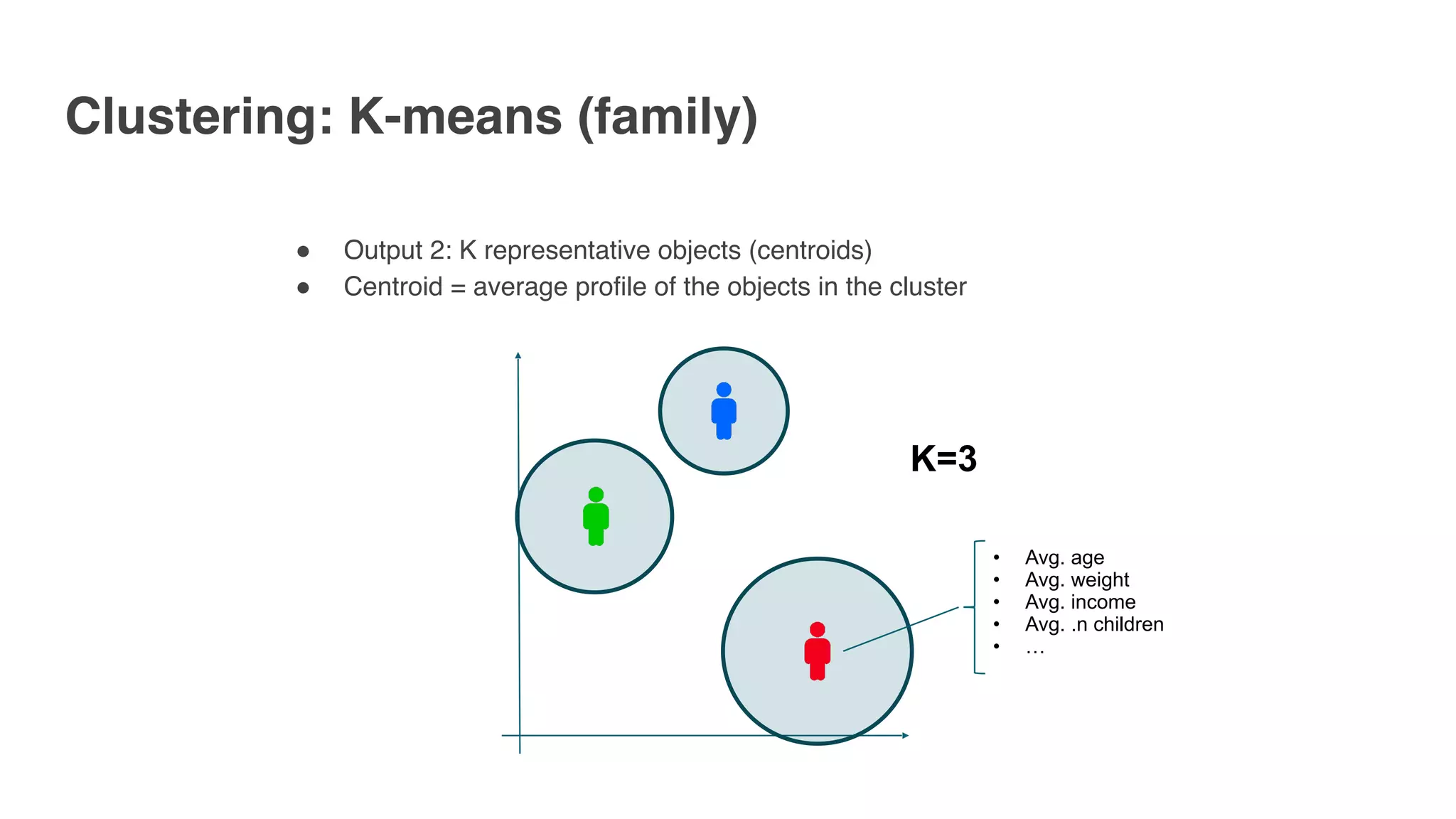 Clustering: K-means (family)
" Output 2: K representative objects (centroids)
" Centroid = average profile of the objects in the cluster
K=3
• Avg. age
• Avg. weight
• Avg. income
• Avg. .n children
• …
 