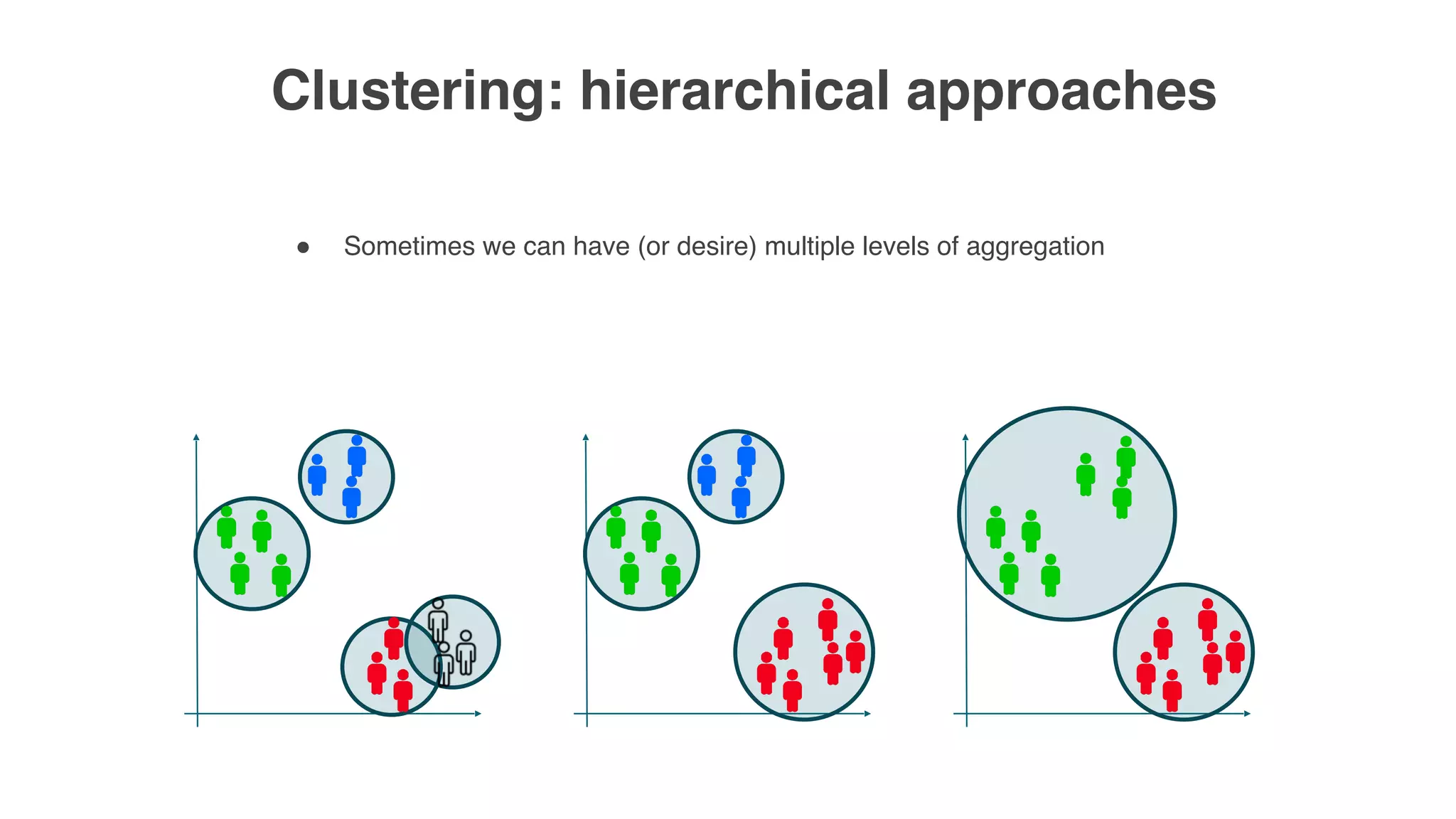 Clustering: hierarchical approaches
" Sometimes we can have (or desire) multiple levels of aggregation
 