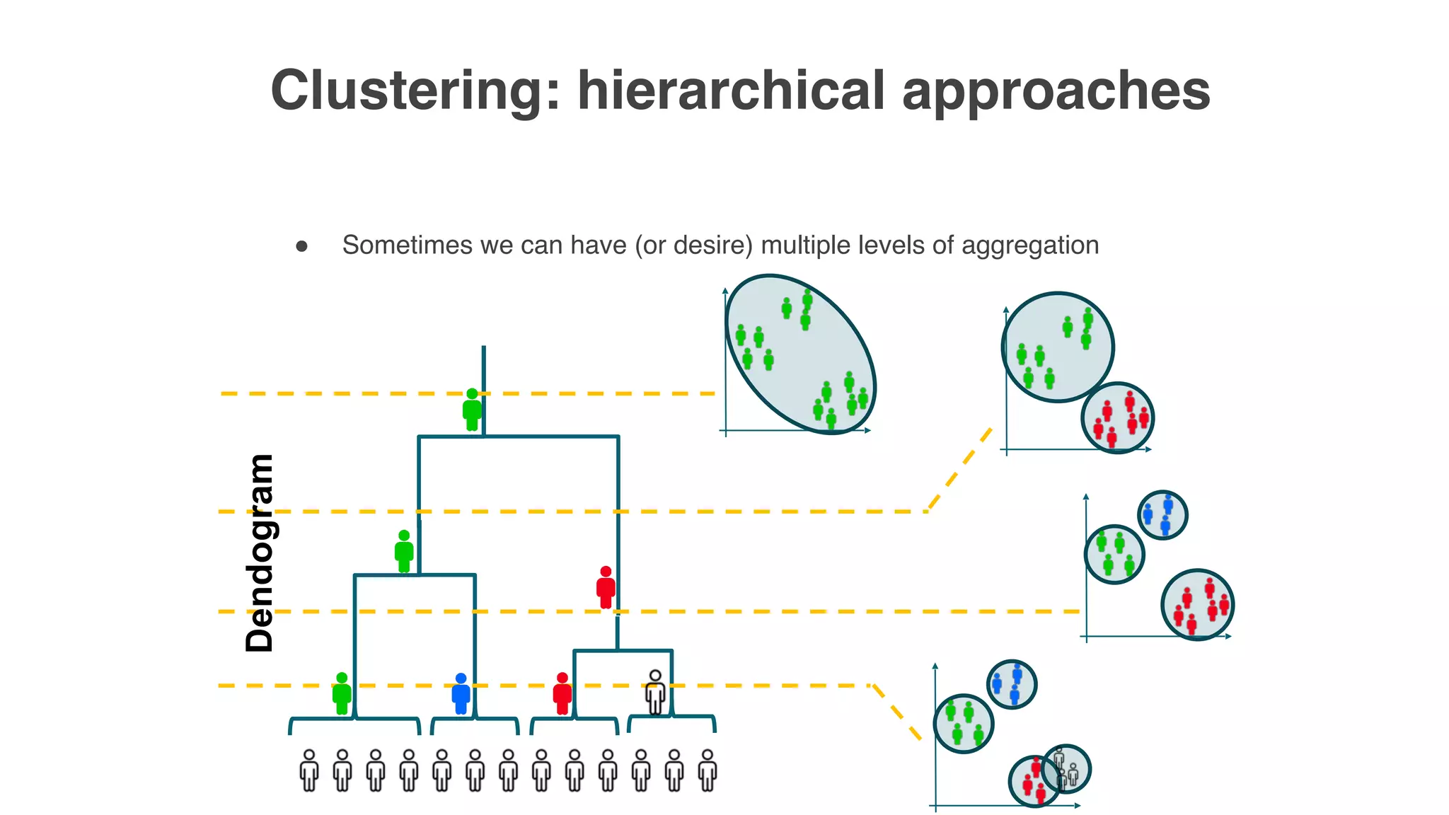 Clustering: hierarchical approaches
" Sometimes we can have (or desire) multiple levels of aggregation
Dendogram
 