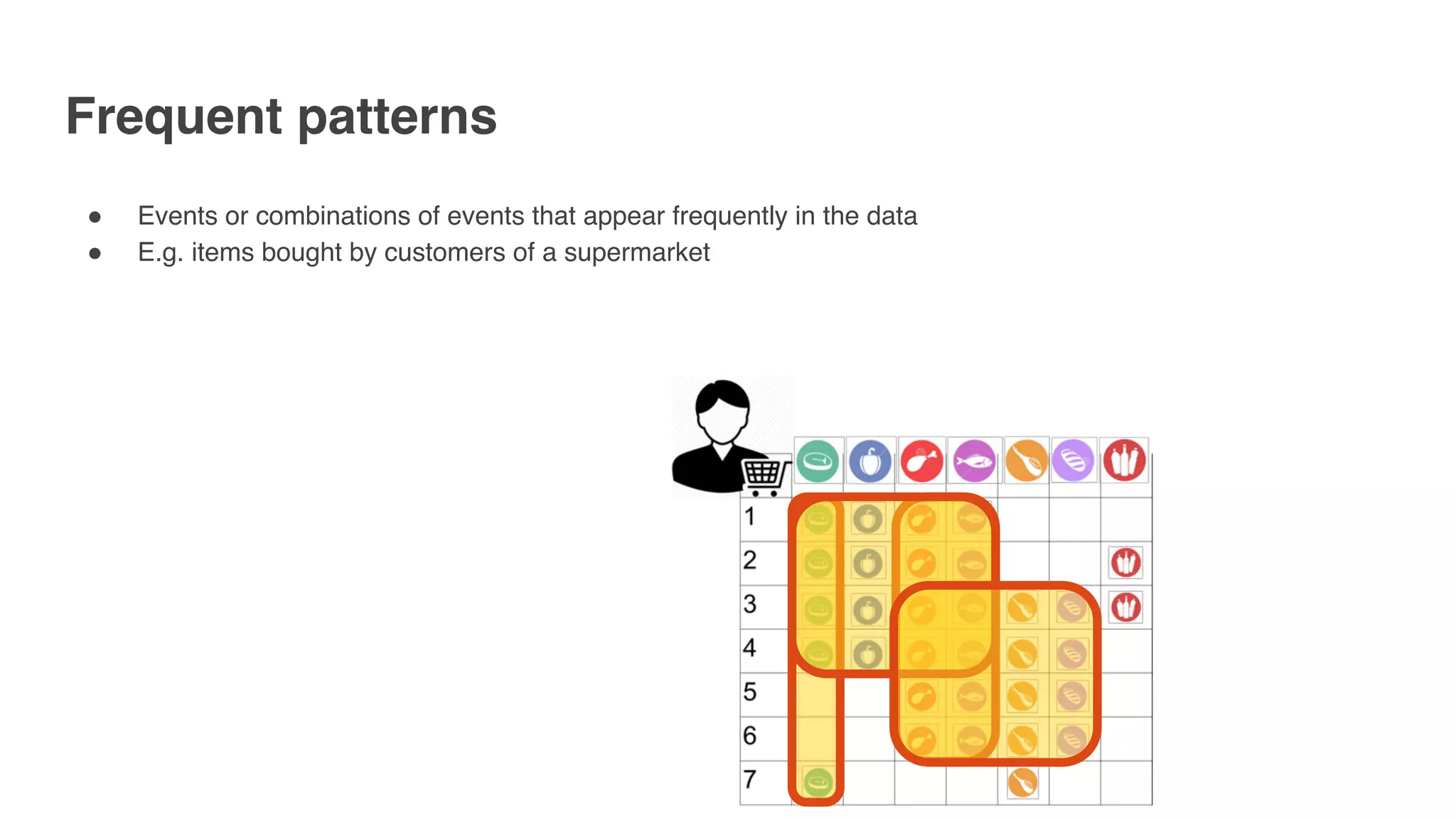 Frequent patterns
" Events or combinations of events that appear frequently in the data
" E.g. items bought by customers of a supermarket
 