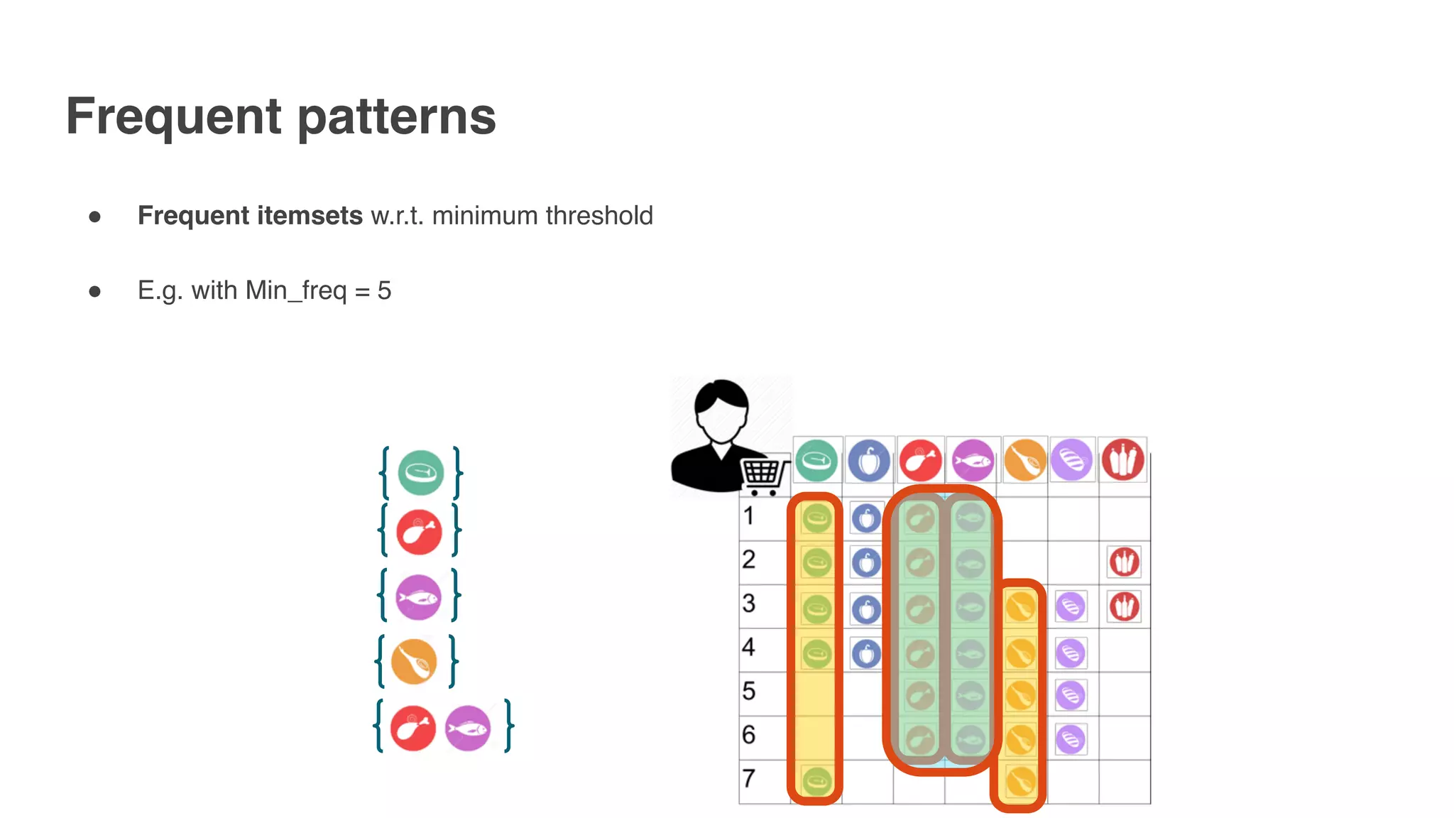 Frequent patterns
" Frequent itemsets w.r.t. minimum threshold
" E.g. with Min_freq = 5
 