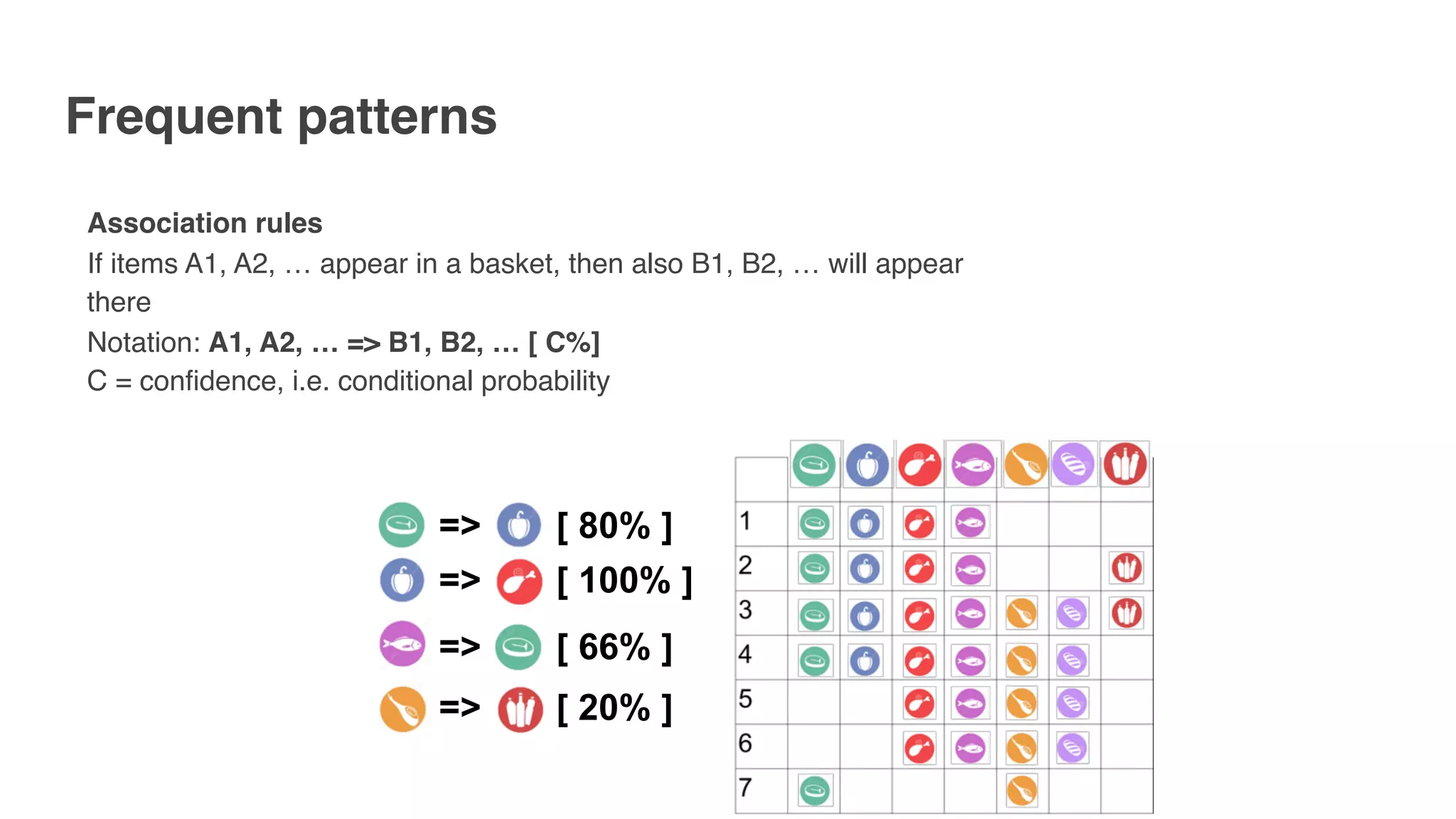 Frequent patterns
Association rules 
If items A1, A2, … appear in a basket, then also B1, B2, … will appear
there 
Notation: A1, A2, … => B1, B2, … [ C%] 
C = confidence, i.e. conditional probability
=> [ 80% ]
=> [ 100% ]
=> [ 66% ]
=> [ 20% ]
 