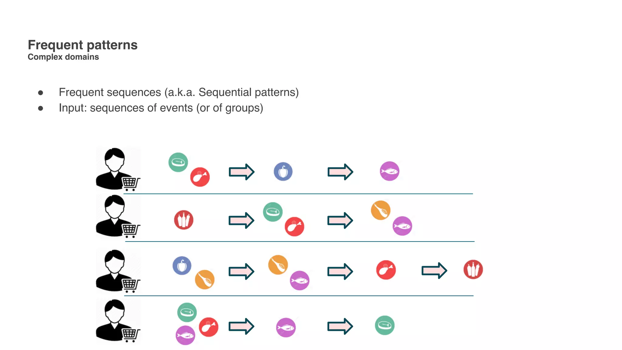 Frequent patterns 
Complex domains
" Frequent sequences (a.k.a. Sequential patterns)
" Input: sequences of events (or of groups)
 