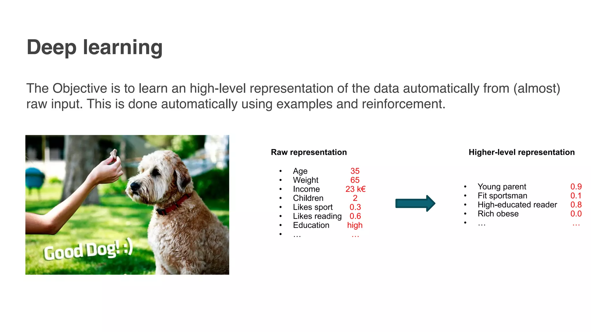 Deep learning
• Age
• Weight
• Income
• Children
• Likes sport
• Likes reading
• Education
• …
Raw representation Higher-level representation
• Young parent
• Fit sportsman
• High-educated reader
• Rich obese
• …
35
65
23 k€
2
0.3
0.6
high
…
0.9
0.1
0.8
0.0
…
The Objective is to learn an high-level representation of the data automatically from (almost)
raw input. This is done automatically using examples and reinforcement.
 