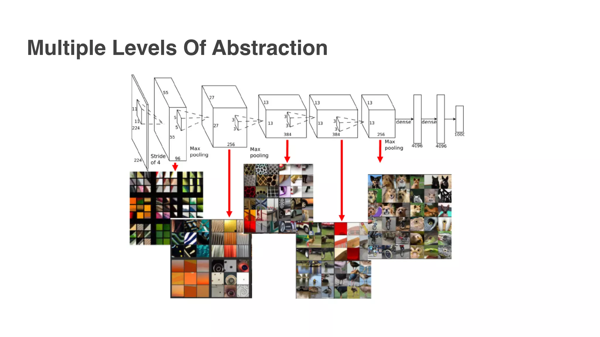 Multiple Levels Of Abstraction
 