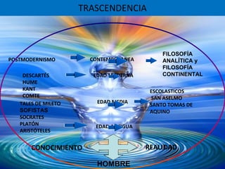 TRASCENDENCIA CONOCIMIENTO REALIDAD EDAD ANTIGUA EDAD MEDIA EDAD MODERNA TALES DE MILETO SOFISTAS SOCRATES PLATÓN ARISTÓTELES ESCOLASTICOS SAN ASELMO SANTO TOMAS DE AQUINO DESCARTÉS HUME KANT COMTE CONTEMPORANEA POSTMODERNISMO HOMBRE FILOSOFÍA ANALÍTICA y FILOSOFÍA CONTINENTAL
