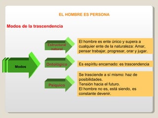EL HOMBRE ES PERSONA Modos Estructural natural Ontológico Psíquico El hombre es ente único y supera a cualquier ente de la naturaleza: Amar, pensar trabajar, progresar, orar y jugar. Es espíritu encarnado: es trascendencia Se trasciende a sí mismo: haz de posibilidades.  Tensión hacia el futuro. El hombre no es, está siendo, es constante devenir. Modos de la trascendencia 
