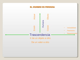EL HOMBRE ES PERSONA Humana Trascendencia Ir de un objeto a otro De un valor a otro Inestabilidad Pesimismo Resentimiento Existir Actuar Causa Efecto 