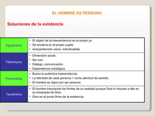 EL HOMBRE ES PERSONA Soluciones de la existencia Egocéntrica El objeto de la trascendencia es el propio yo Se encierra en el propio sujeto Autoperfección vacía, individualista. Filantrópica Dimensión social. Ser con. Diálogo, comunicación. Dependencia ontológica. Personalista Busca la autentica trascendencia. La felicidad de cada persona = como plenitud de sentido. El hombre es digno por ser persona. Teocéntrica El hombre trasciende los límites de su realidad porque Dios lo impulsa a ello en su búsqueda de Dios. Dios es el punto firme de la existencia. 