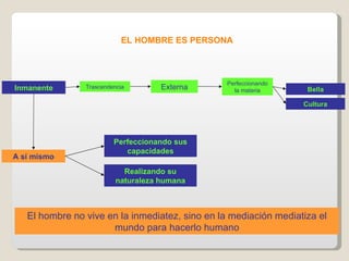 Inmanente Trascendencia EL HOMBRE ES PERSONA Externa Perfeccionando la materia Bella Cultura A sí mismo Perfeccionando sus capacidades Realizando su naturaleza humana El hombre no vive en la inmediatez, sino en la mediación mediatiza el mundo para hacerlo humano 