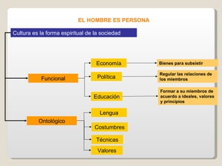 Cultura es la forma espiritual de la sociedad Funcional Economía Política Educación Bienes para subsistir EL HOMBRE ES PERSONA Regular las relaciones de los miembros Formar a su miembros de acuerdo a ideales, valores y principios Ontológico Lengua Costumbres Técnicas Valores 