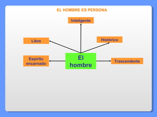 EL HOMBRE ES PERSONA El hombre Espíritu encarnado Libre Inteligente Histórico Trascendente 