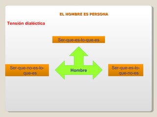 EL HOMBRE ES PERSONA Hombre Ser-que-no-es-lo-que-es Ser-que-es-lo-que-es Ser-que-es-lo-que-no-es Tensión dialéctica 