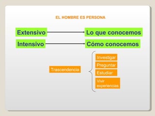 EL HOMBRE ES PERSONA Extensivo Lo que conocemos Investigar Trascendencia Intensivo Cómo conocemos Preguntar Estudiar Vivir experiencias 