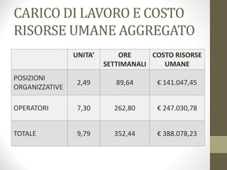 CARICO DI LAVORO E COSTO
RISORSE UMANE AGGREGATO
UNITA’ ORE
SETTIMANALI
COSTO RISORSE
UMANE
POSIZIONI
ORGANIZZATIVE
2,49 89,64 € 141.047,45
OPERATORI 7,30 262,80 € 247.030,78
TOTALE 9,79 352,44 € 388.078,23
 