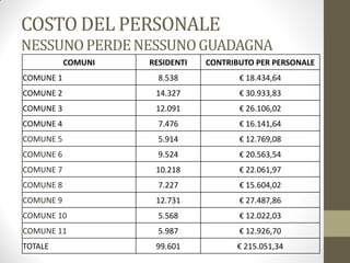 COSTO DEL PERSONALE
NESSUNOPERDENESSUNOGUADAGNA
COMUNI RESIDENTI CONTRIBUTO PER PERSONALE
COMUNE 1 8.538 € 18.434,64
COMUNE 2 14.327 € 30.933,83
COMUNE 3 12.091 € 26.106,02
COMUNE 4 7.476 € 16.141,64
COMUNE 5 5.914 € 12.769,08
COMUNE 6 9.524 € 20.563,54
COMUNE 7 10.218 € 22.061,97
COMUNE 8 7.227 € 15.604,02
COMUNE 9 12.731 € 27.487,86
COMUNE 10 5.568 € 12.022,03
COMUNE 11 5.987 € 12.926,70
TOTALE 99.601 € 215.051,34
 