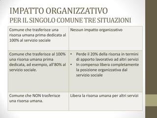 IMPATTO ORGANIZZATIVO
PERILSINGOLOCOMUNETRE SITUAZIONI
Comune che trasferisce una
risorsa umana prima dedicata al
100% al servizio sociale
Nessun impatto organizzativo
Comune che trasferisce al 100%
una risorsa umana prima
dedicata, ad esempio, all’80% al
servizio sociale.
• Perde il 20% della risorsa in termini
di apporto lavorativo ad altri servizi
• In compenso libera completamente
la posizione organizzativa dal
servizio sociale
Comune che NON trasferisce
una risorsa umana.
Libera la risorsa umana per altri servizi
 