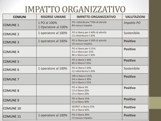 COMUNI RISORSE UMANE IMPATTO ORGANIZZATIVO VALUTAZIONI
COMUNE 1
1 PO al 100%
1 Operatore al 100%
PO: ridistribuire l’70% di attività
B4 nessun impatto
Impatto PO
COMUNE 2 1 operatore al 100% PO si libera per il 40% di attività
C3 ridistribuire il 30%
Sostenibile
COMUNE 3 1 operatore al 100% PO si libera per il 50% di attività
C6 nessun impatto
Positivo
COMUNE 4
PO si libera per il 15%
D1 si libera per 25%
B6 si libera per il 30%
Positivo
COMUNE 5
PO si libera il 30%
B3 si libera il 35%
Positivo
COMUNE 6 1 operatore al 100% PO si libera il 20%
C2 ridistribuire il 20%
Sostenibile
COMUNE 7
DIR si libera il 25%
D4 si libera il 30%
D3 si libera il 25%
Positivo
COMUNE 8
PO si libera 5%
C3 si libera 20%
C5 si libera 20%
Positivo
COMUNE 9
PO si libera 15%
C1 si libera 30%
Positivo
COMUNE 10
SEGRET si libera 25%
D1 si libera 40%
Positivo
COMUNE 11 1 operatore al 100% PO si libera 30%
C3 nessun impatto
Positivo
IMPATTO ORGANIZZATIVO
 