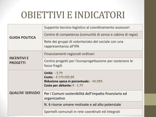 OBIETTIVI E INDICATORI
GUIDA POLITICA
Supporto tecnico-logistico al coordinamento assessori
Centro di competenza (comunità di senso e cabina di regia)
Rete dei gruppi di volontariato del sociale con una
rappresentanza all’IPA
INCENTIVI E
PROGETTI
Finanziamenti regionali ordinari
Centro progetti per l’europrogettazione per sostenere le
fasce fragili.
QUALITA’ SERVIZIO
Unità:
Costo:
Riduzione spesa in percentuale:
Costo per abitante:
Per i Comuni sostenibilità dell’impatto finanziario ed
organizzativo
N. 6 risorse umane motivate e ad alto potenziale
Sportelli comunali in rete coordinati ed integrati
 