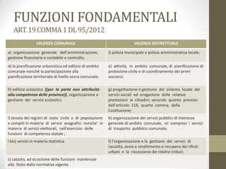 FUNZIONI FONDAMENTALI
ART.19COMMA1DL95/2012
VALENZA COMUNALE VALENZA DISTRETTUALE
a) organizzazione generale dell'amministrazione,
gestione finanziaria e contabile e controllo;
I) polizia municipale e polizia amministrativa locale;
d) la pianificazione urbanistica ed edilizia di ambito
comunale nonchè la partecipazione alla
pianificazione territoriale di livello sovra comunale;
e) attività, in ambito comunale, di pianificazione di
protezione civile e di coordinamento dei primi
soccorsi;
h) edilizia scolastica ((per la parte non attribuita
alla competenza delle province)), organizzazione e
gestione dei servizi scolastici;
g) progettazione e gestione del sistema locale dei
servizi sociali ed erogazione delle relative
prestazioni ai cittadini, secondo quanto previsto
dall'articolo 118, quarto comma, della
Costituzione;
l) tenuta dei registri di stato civile e di popolazione
e compiti in materia di servizi anagrafici nonche' in
materia di servizi elettorali, nell'esercizio delle
funzioni di competenza statale ;
b) organizzazione dei servizi pubblici di interesse
generale di ambito comunale, ivi compresi i servizi
di trasporto pubblico comunale;
l bis) servizi in materia statistica f) l'organizzazione e la gestione dei servizi di
raccolta, avvio e smaltimento e recupero dei rifiuti
urbani e la riscossione dei relativi tributi;
c) catasto, ad eccezione delle funzioni mantenute
allo Stato dalla normativa vigente
 