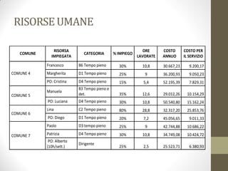RISORSE UMANE
COMUNE
RISORSA
IMPIEGATA
CATEGORIA % IMPIEGO
ORE
LAVORATE
COSTO
ANNUO
COSTO PER
IL SERVIZIO
COMUNE 4
Francesco B6 Tempo pieno 30% 10,8 30.667,23 9.200,17
Margherita D1 Tempo pieno 25% 9 36.200,93 9.050,23
PO: Cristina D4 Tempo pieno 15% 5,4 52.195,39 7.829,31
COMUNE 5
Manuela
B3 Tempo pieno e
det. 35% 12,6 29.012,26 10.154,29
PO: Luciana D4 Tempo pieno 30% 10,8 50.540,80 15.162,24
COMUNE 6
Lina C2 Tempo pieno 80% 28,8 32.317,20 25.853,76
PO: Diego D1 Tempo pieno 20% 7,2 45.056,65 9.011,33
COMUNE 7
Paolo D3 tempo pieno 25% 9 42.744,88 10.686,22
Patrizia D4 Tempo pieno 30% 10,8 34.749,08 10.424,72
PO: Alberto
(10h/sett.)
Dirigente
25% 2,5 25.523,71 6.380,93
 
