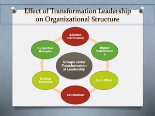 Effect of Transformation Leadership 
on Organizational Structure 
Solution 
Clarification 
Groups under 
Transformation 
al Leadership 
Higher 
Performanc 
e 
Extra Effort 
Satisfaction 
Supportive 
Remarks 
Original 
Solutions 
 