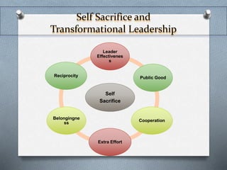 Self Sacrifice and 
Transformational Leadership 
Leader 
Effectivenes 
s 
Self 
Sacrifice 
Public Good 
Cooperation 
Extra Effort 
Reciprocity 
Belongingne 
ss 
 