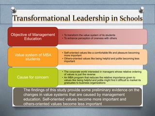 Transformational Leadership in Schools 
• To transform the value system of its students 
• To enhance perception of oneness with others 
Objective of Management 
Education 
• Self-oriented values like a comfortable life and pleasure becoming 
more important 
• Others-oriented values like being helpful and polite becoming less 
important 
Value system of MBA 
students 
• The corporate world interested in managers whose relative ordering 
of values is just the reverse 
• An MBA program that reduces the relative importance given to 
values like being helpful and polite might find it difficult to market its 
graduates to business organizations 
Cause for concern 
The findings of this study provide some preliminary evidence on the 
changes in value systems that are caused by management 
education. Self-oriented values become more important and 
others-oriented values become less important 
 