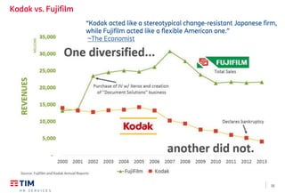 13
Kodak vs. Fujifilm
“Kodak acted like a stereotypical change-resistant Japanese firm,
while Fujifilm acted like a flexible American one.”
~The Economist
 