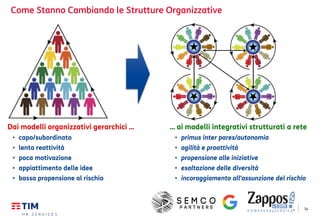 14
Come Stanno Cambiando le Strutture Organizzative
Dai modelli organizzativi gerarchici …
• capo/subordinato
• lenta reattività
• poca motivazione
• appiattimento delle idee
• bassa propensione al rischio
… ai modelli integrativi strutturati a rete
• primus inter pares/autonomia
• agilità e proattività
• propensione alle iniziative
• esaltazione delle diversità
• incoraggiamento all'assunzione del rischio
 