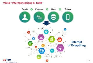 20
Verso l'Interconnessione di Tutto
People Process Data Things
Internet
of Everything
 