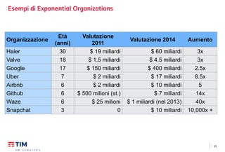 35
Esempi di Exponential Organizations
Organizzazione
Età
(anni)
Valutazione
2011
Valutazione 2014 Aumento
Haier 30 $ 19 miliardi $ 60 miliardi 3x
Valve 18 $ 1.5 miliardi $ 4.5 miliardi 3x
Google 17 $ 150 miliardi $ 400 miliardi 2.5x
Uber 7 $ 2 miliardi $ 17 miliardi 8.5x
Airbnb 6 $ 2 miliardi $ 10 miliardi 5
Github 6 $ 500 milioni (st.) $ 7 miliardi 14x
Waze 6 $ 25 milioni $ 1 miliardi (nel 2013) 40x
Snapchat 3 0 $ 10 miliardi 10,000x +
 