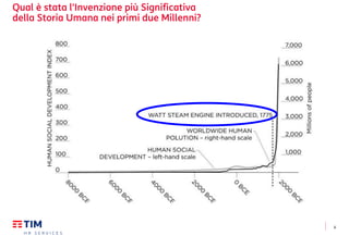 4
Qual è stata l'Invenzione più Significativa
della Storia Umana nei primi due Millenni?
 