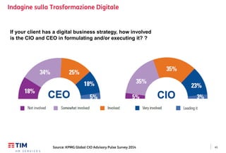 45
Indagine sulla Trasformazione Digitale
Source: KPMG Global CIO Advisory Pulse Survey 2014
If your client has a digital business strategy, how involved
is the CIO and CEO in formulating and/or executing it? ?
CEO CIO
 