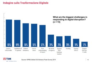 46
Indagine sulla Trasformazione Digitale
Source: KPMG Global CIO Advisory Pulse Survey 2014
What are the biggest challenges in
responding to digital disruption?
(n = 72)
 